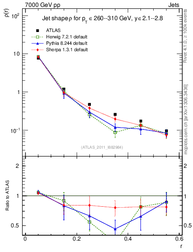 Plot of js_diff in 7000 GeV pp collisions