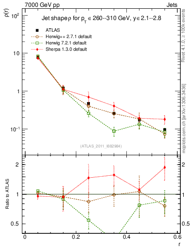Plot of js_diff in 7000 GeV pp collisions