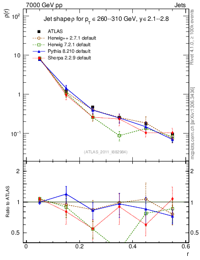 Plot of js_diff in 7000 GeV pp collisions