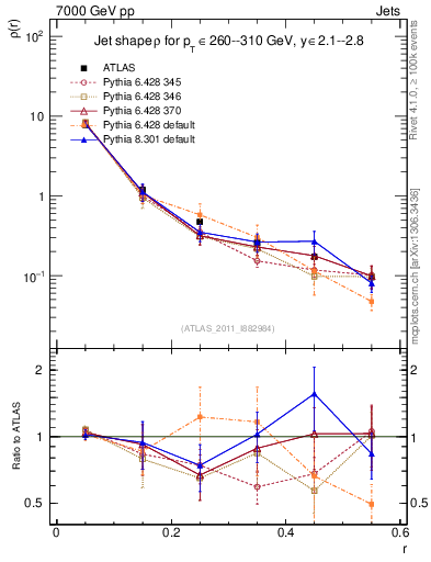Plot of js_diff in 7000 GeV pp collisions