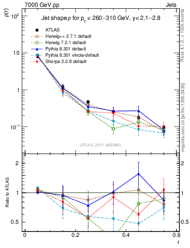 Plot of js_diff in 7000 GeV pp collisions