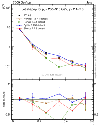 Plot of js_diff in 7000 GeV pp collisions