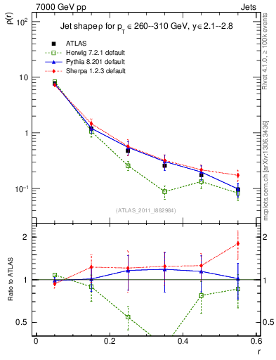 Plot of js_diff in 7000 GeV pp collisions