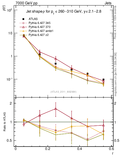 Plot of js_diff in 7000 GeV pp collisions