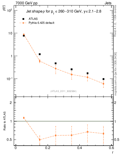 Plot of js_diff in 7000 GeV pp collisions