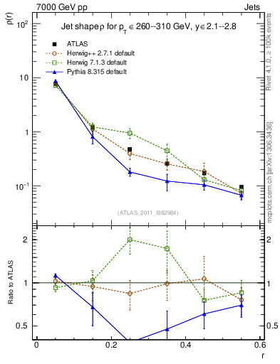 Plot of js_diff in 7000 GeV pp collisions