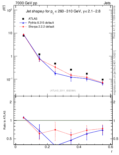 Plot of js_diff in 7000 GeV pp collisions