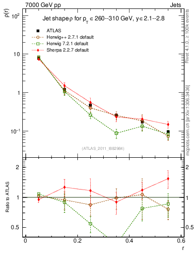 Plot of js_diff in 7000 GeV pp collisions