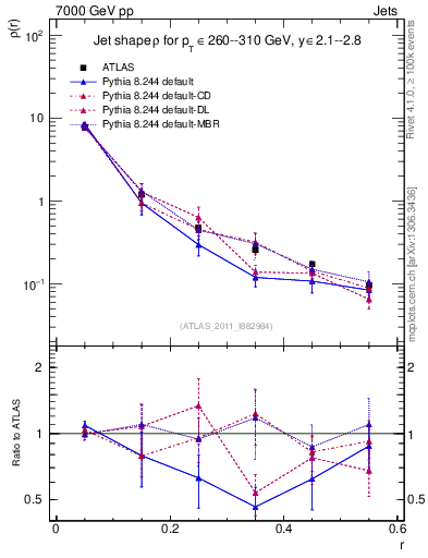 Plot of js_diff in 7000 GeV pp collisions