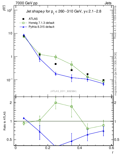 Plot of js_diff in 7000 GeV pp collisions