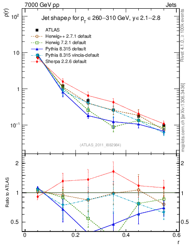 Plot of js_diff in 7000 GeV pp collisions