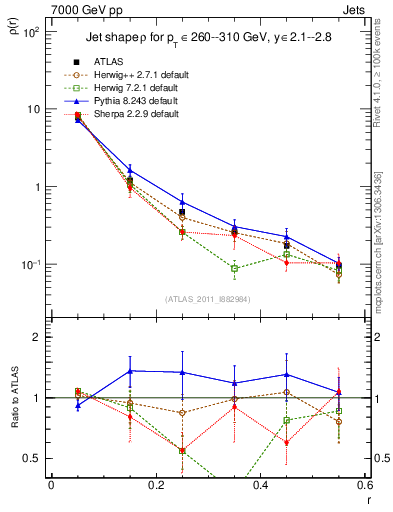 Plot of js_diff in 7000 GeV pp collisions
