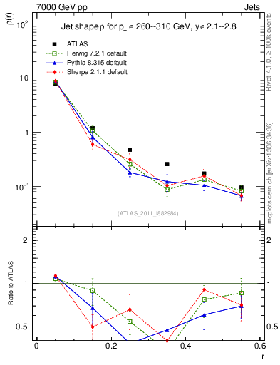 Plot of js_diff in 7000 GeV pp collisions