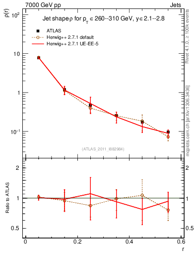 Plot of js_diff in 7000 GeV pp collisions