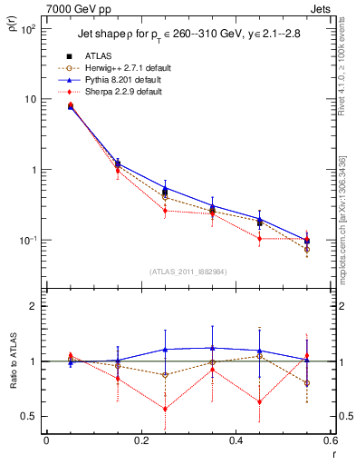 Plot of js_diff in 7000 GeV pp collisions