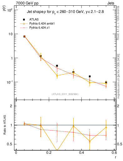Plot of js_diff in 7000 GeV pp collisions