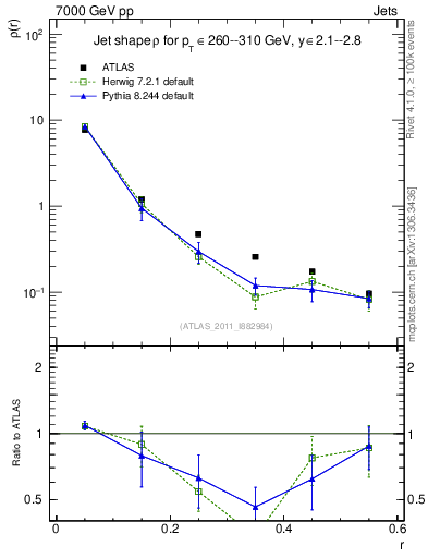 Plot of js_diff in 7000 GeV pp collisions