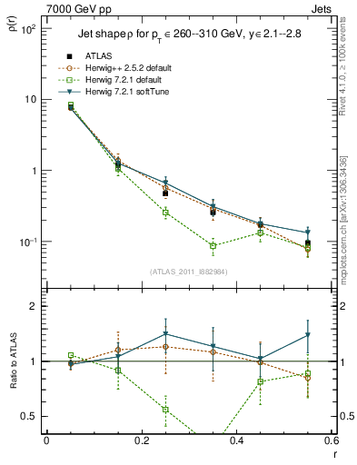 Plot of js_diff in 7000 GeV pp collisions