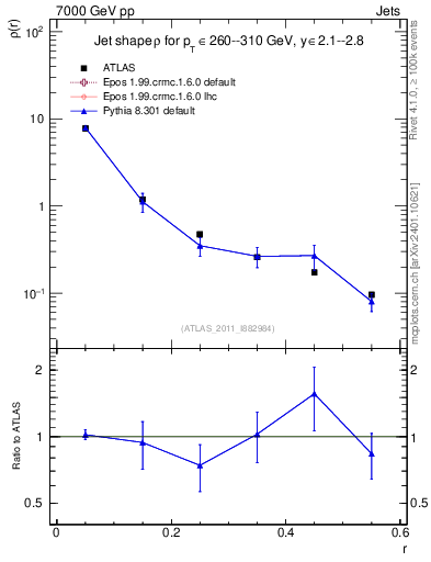 Plot of js_diff in 7000 GeV pp collisions