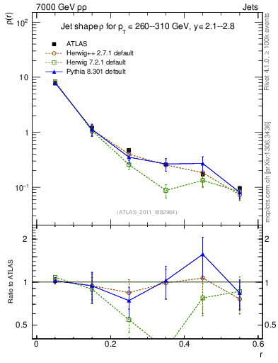 Plot of js_diff in 7000 GeV pp collisions