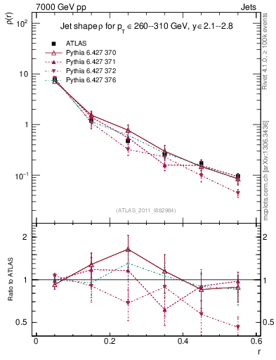 Plot of js_diff in 7000 GeV pp collisions