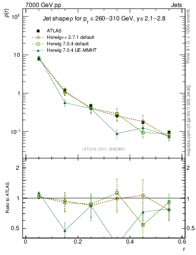 Plot of js_diff in 7000 GeV pp collisions