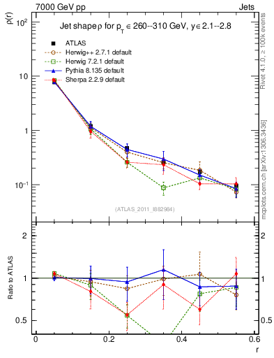Plot of js_diff in 7000 GeV pp collisions