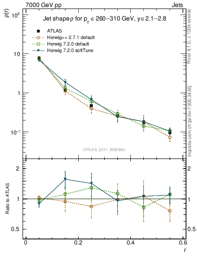 Plot of js_diff in 7000 GeV pp collisions