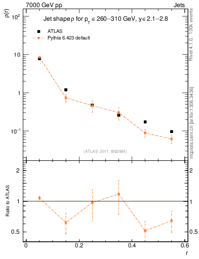 Plot of js_diff in 7000 GeV pp collisions