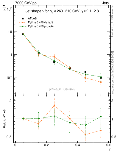 Plot of js_diff in 7000 GeV pp collisions