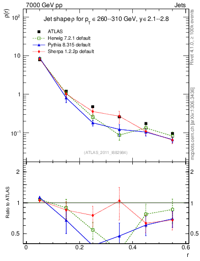 Plot of js_diff in 7000 GeV pp collisions