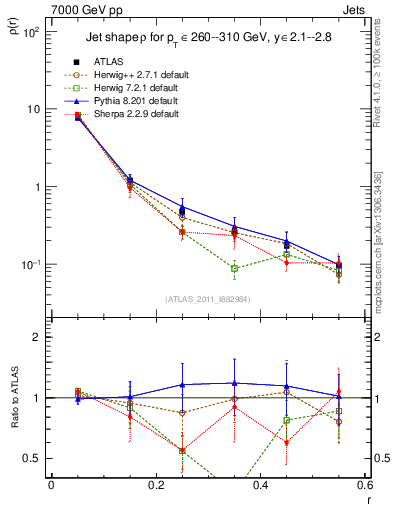 Plot of js_diff in 7000 GeV pp collisions
