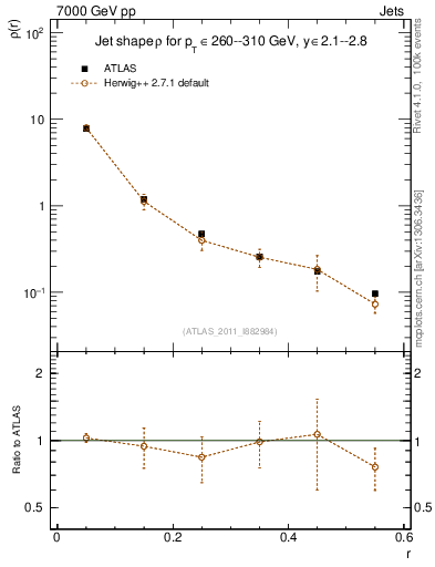 Plot of js_diff in 7000 GeV pp collisions