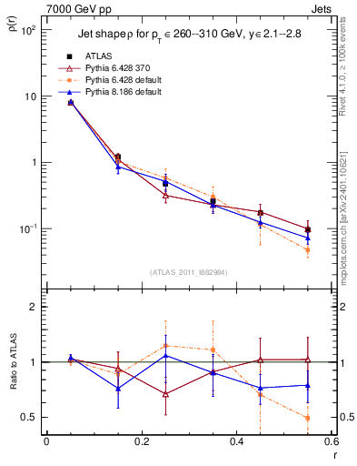 Plot of js_diff in 7000 GeV pp collisions