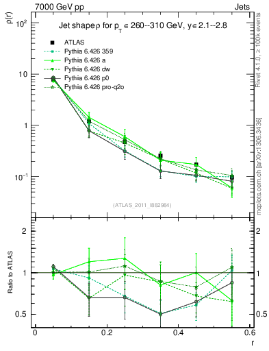 Plot of js_diff in 7000 GeV pp collisions