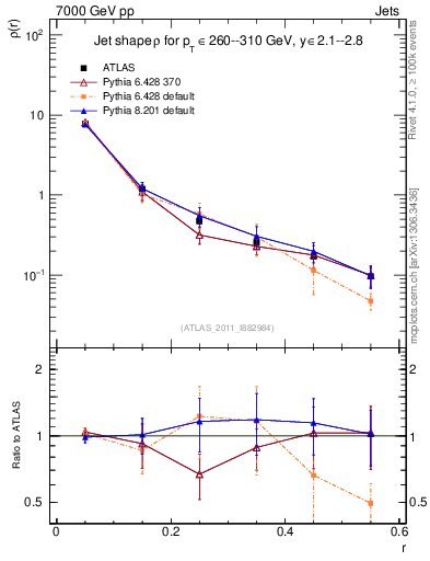 Plot of js_diff in 7000 GeV pp collisions