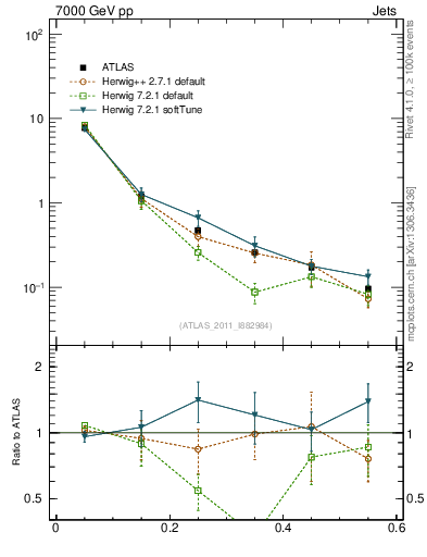 Plot of js_diff in 7000 GeV pp collisions