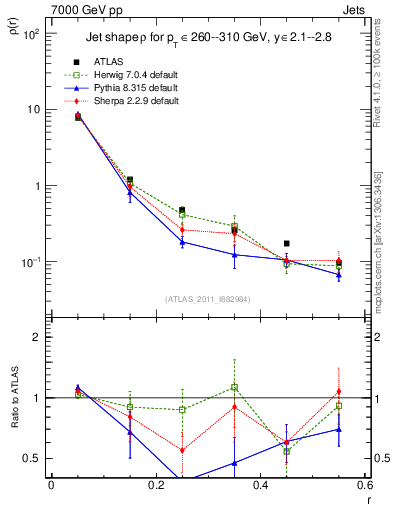 Plot of js_diff in 7000 GeV pp collisions