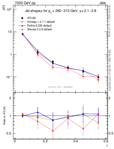Plot of js_diff in 7000 GeV pp collisions