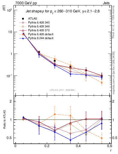 Plot of js_diff in 7000 GeV pp collisions