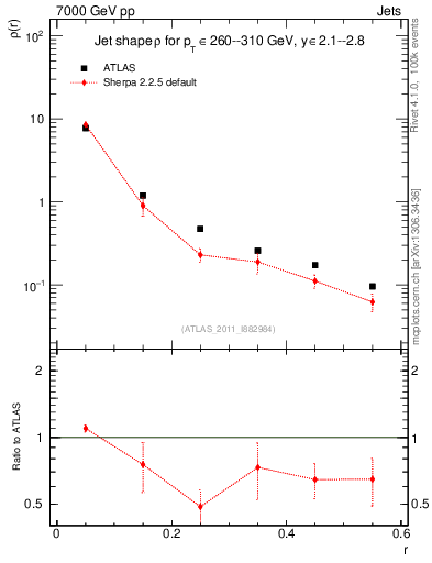 Plot of js_diff in 7000 GeV pp collisions
