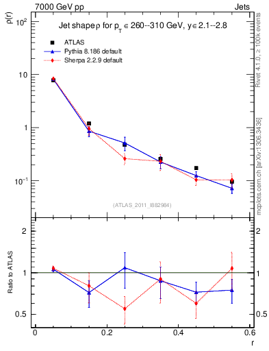 Plot of js_diff in 7000 GeV pp collisions