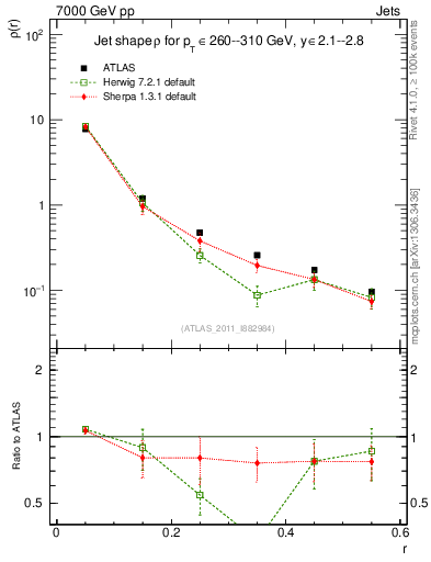Plot of js_diff in 7000 GeV pp collisions