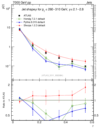 Plot of js_diff in 7000 GeV pp collisions