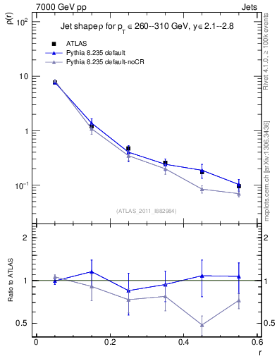 Plot of js_diff in 7000 GeV pp collisions