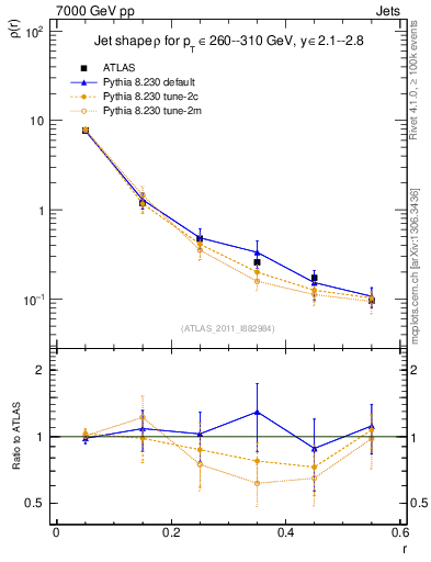 Plot of js_diff in 7000 GeV pp collisions