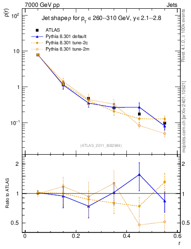 Plot of js_diff in 7000 GeV pp collisions