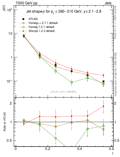 Plot of js_diff in 7000 GeV pp collisions