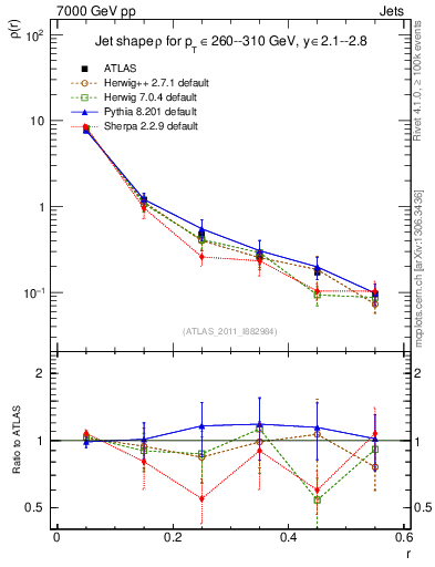 Plot of js_diff in 7000 GeV pp collisions