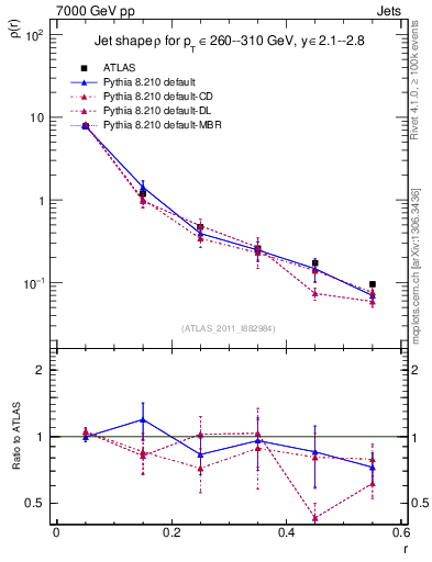 Plot of js_diff in 7000 GeV pp collisions